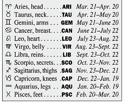 the dates, sign, and location of each zodiac sign